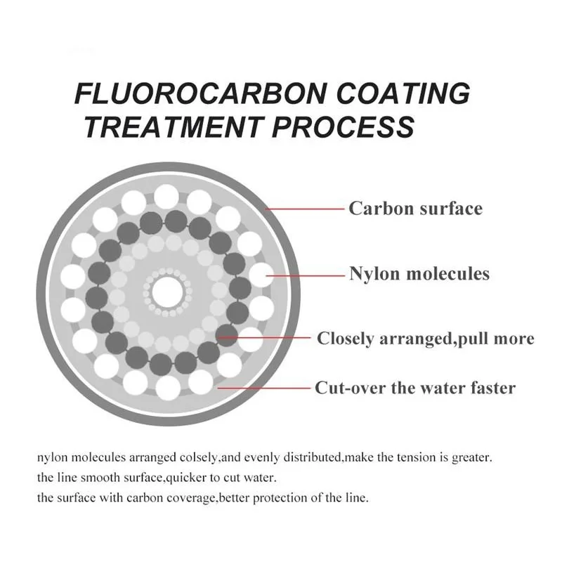 낚싯줄 120M 0.20mm-0.60mm 플루오로카본  - Copolymer Line 리뷰 및 가격